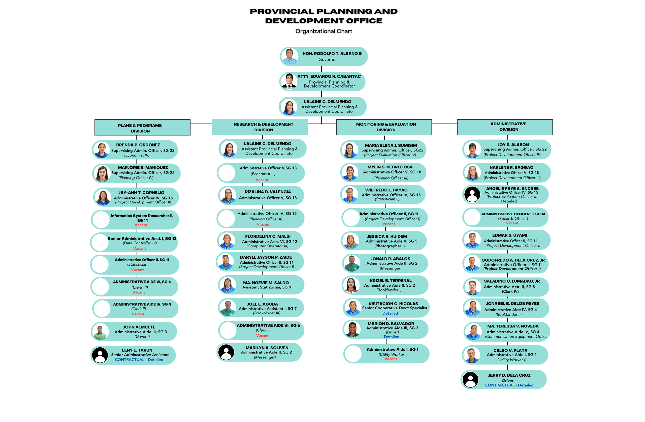 Organizational Chart